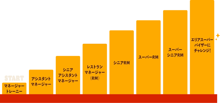 全国型正社員のキャリアステップイメージ　マネージャートレーニー、アシスタントマネージャー、シニアアシスタントマネージャー、レストランマネージャー（RM）、シニアRM、スーパーRM、スーパーシニアRM、エリアスーパーバイザーにチャレンジ！