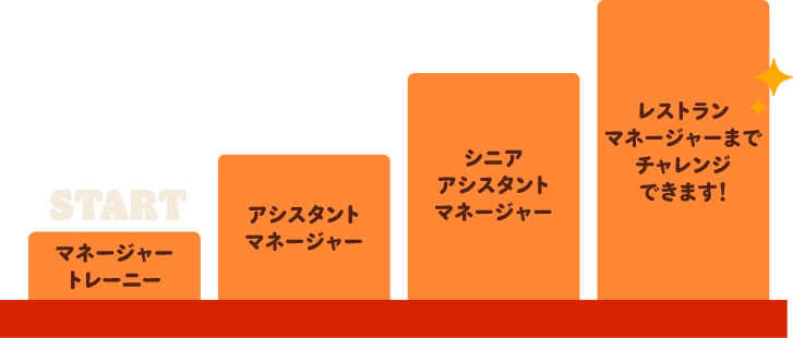 地域限定型社員のキャリアステップイメージ　マネージャートレーニー、アシスタントマネージャー、シニアアシスタントマネージャー、レストランマネージャーまでチャレンジできます！