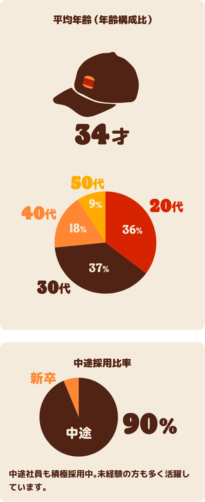 平均年齢34歳、年齢構成比20代36%、30代37%、40代18%、50代9%、 中途採用比率90%。中途社員も積極採用中。未経験の方も多く活躍しています。